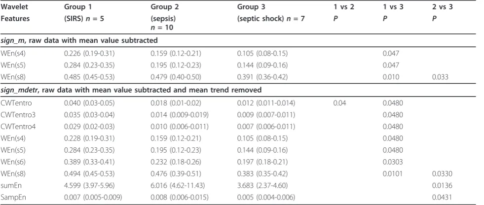 Table 3 Distribution of wavelet features in the three groups of patients