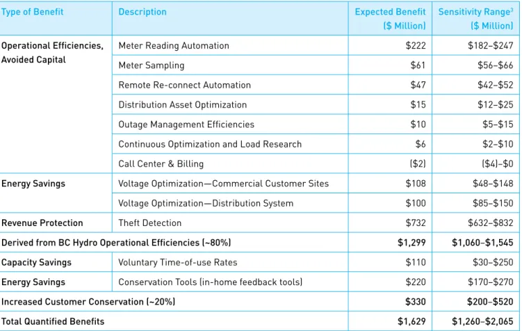 TABLE 1: PROGRAM BENEFITS AS OF dECEMBER 2010—IN PRESENT VALUE