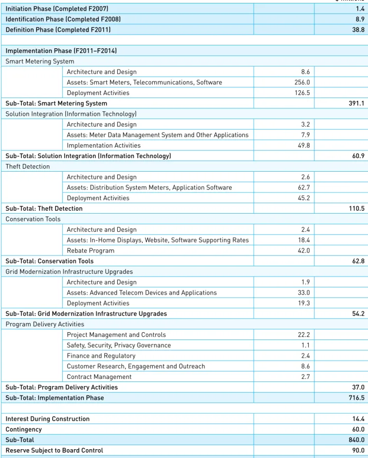TABLE 2: SMART METERING PROGRAM BUdGET