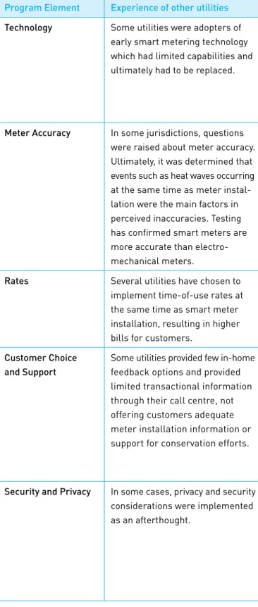 TABLE 3: SUMMARY OF LESSONS LEARNEd FROM OThER jURISdICTIONS Program Element Experience of other utilities Our approach Technology Some utilities were adopters of 