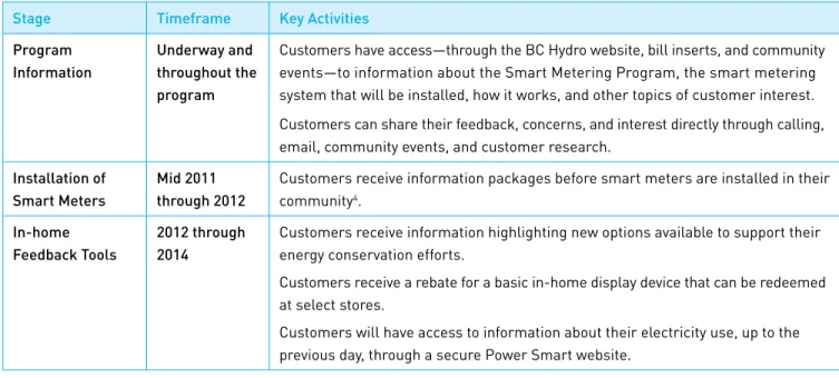 TABLE 4: kEY TIMELINE FOR CUSTOMERS 