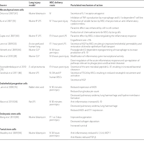 Table 1. Postulated mechanisms of action of stem cells in pre-clinical models of ALI/ARDS