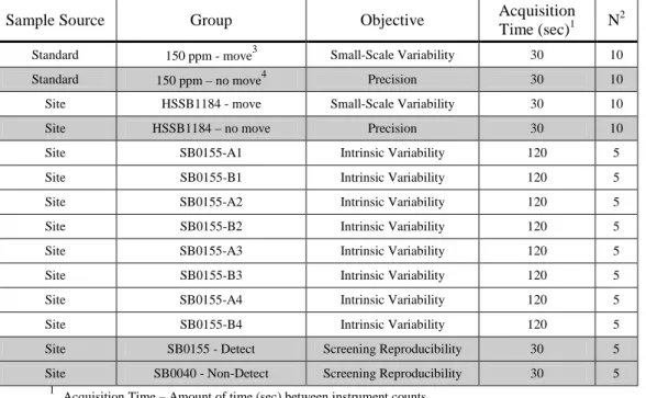 Table 4.  XRF analyses of QC standards and site-specific samples used to evaluate XRF repeatability and  quantify intrinsic variability within the sample