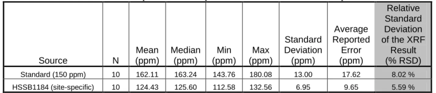 Table 5.  Evaluation of XRF precision for the presence of total uranium in two samples
