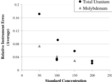 Figure 2.  Average relative instrument error along standard concentrations.  Relative instrument error is  equal to the ratio of the average reported XRF error to the standard concentration