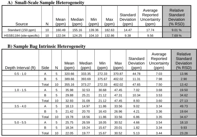 Table 6.  Evaluation of XRF performance to quantify sample heterogeneity in total uranium concentrations