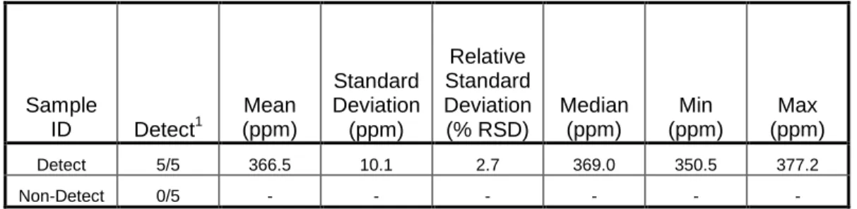 Table 7.  Reproducibility of XRF screening results.  XRF reported concentration (total uranium, ppm) among  replicate analyses of two sample types