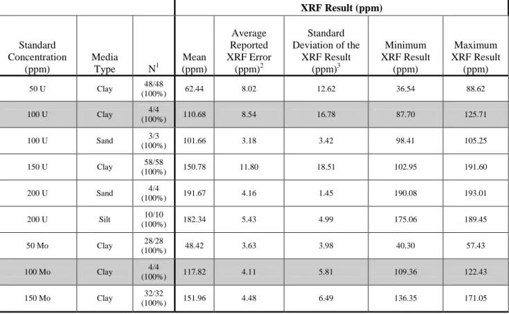 Table 8.  Summary of on-going XRF analyses of QC standards by media nature used to calibrate the instrument