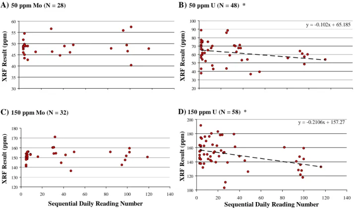 Figure 4.  Association between XRF result (ppm) and sequential daily reading number for on-going calibration tests of  reference standards during field sampling activities
