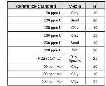 Table 2.  On-going XRF analyses of QC standards for total uranium and molybdenum. 