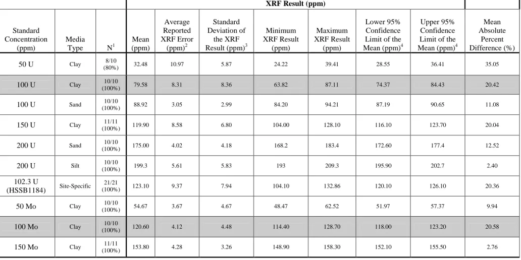 Table 3.  Summary of pre-field work XRF analyses of QC standards by media nature used to calibrate the instrument