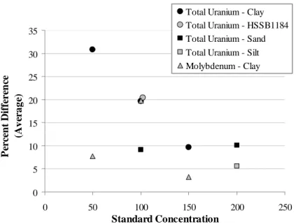 Figure 1. Average percent difference between the reported XRF measurement and the standard  concentration along standard concentrations
