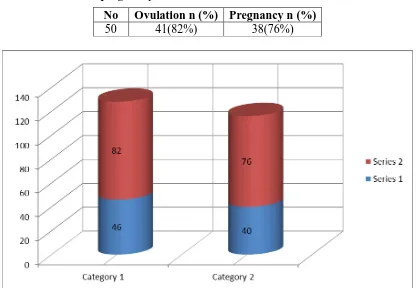 Table 2: ovulation and pregnancy rate after 12 months. 
