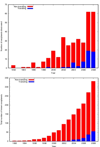 Figure 1.1: Discovery rate of extra-solar planets. Upper panel: number of discoveries each year 1992- 2008