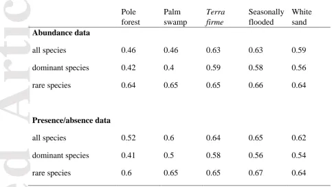 Table 3. Multivariate dispersal of plots within habitat types. Distances given are mean 