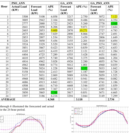 TABLE ORECAST IX RESULTS 