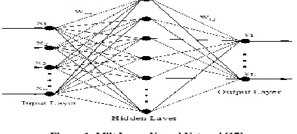 Figure 1: Milt Layer Neural Network[17] 