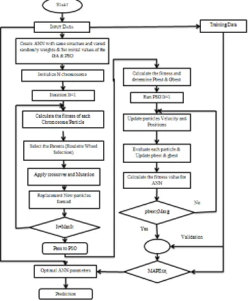 Figure 2: Proposed Hybrid GAPSO Algorithm 