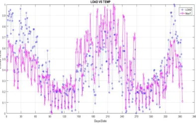 Figure 3: One year load and temperature 