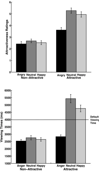 Figure 2. Average emotion ratings (top), attractiveness ratings (middle) and 
