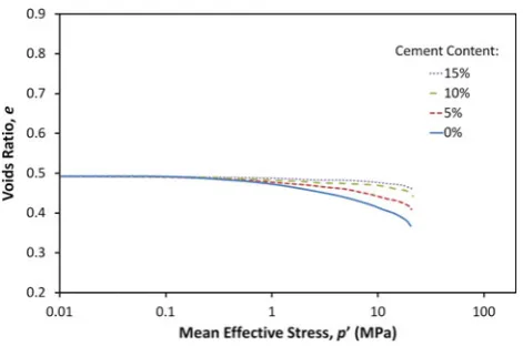 Fig. 19 Final grading curves for the simulations with bond strengthswith Weibull distributions with various moduli