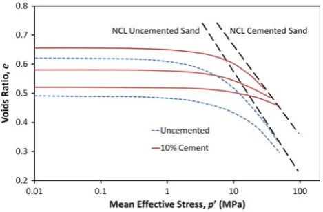 Fig. 2 The effects of cementation on the behaviour of a silica sand incompression, data from Marri et al