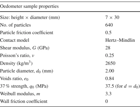 Table 1 DEM parameters for the oedometer sample