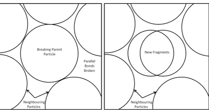 Fig. 11 Normal compression lines for simulations with parallel bondsthat prevent particle fracture, showing the effects of increasing bondstrength