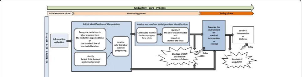 Fig. 1 A model of three phases of midwives’ emergency care during high-risk labor