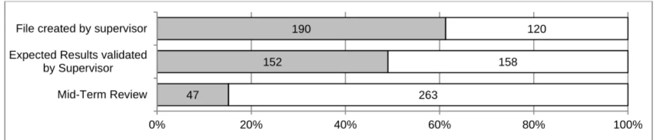 Figure 4: Status of 2012-2013 Performance Assessment for Staff - Fixed-term Contracts 