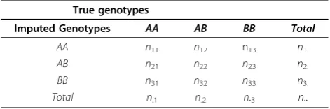 Table 1 Marginal cross classification of the genotypesused for the computation of IQS