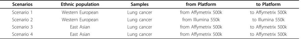 Table 2 Summary of training set composition for different evaluation scenarios