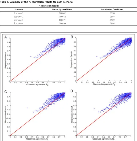Table 5 Summary of the Po regression results for each scenario