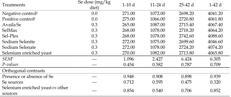 Table 2. Effect of supplemental dietary selenium sources on feed intake of broilers (g)Se dose (mg/kg 