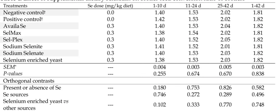 Table 3. Effect of supplemental dietary selenium on body weight gain of broilers (g) Se dose 