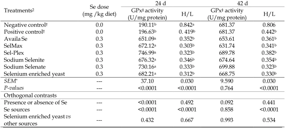 Table 7. Effect of supplemental dietary selenium on GPx1 activity and H/L of broilers at 24 and 42 day of age 