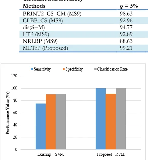 Table 1: Classification accuracy for existing and proposed texture feature extraction techniques (24) 