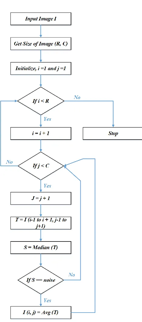 Fig. 1: Process of Median filtering 