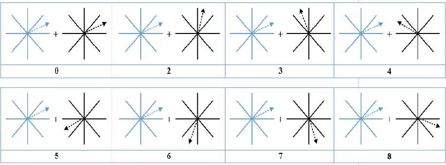 Fig. 5: Phasor diagram for tetra pattern calculation 