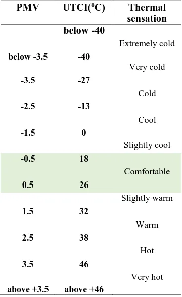 Table 5. Ranges of Predicted Mean Vote (PMV) and  Universal Thermal Climate Index (UTCI) for different grades of thermal sensation (Bröde et al., 2012) (Emmanuel, 2016) (UTCI, 2015)