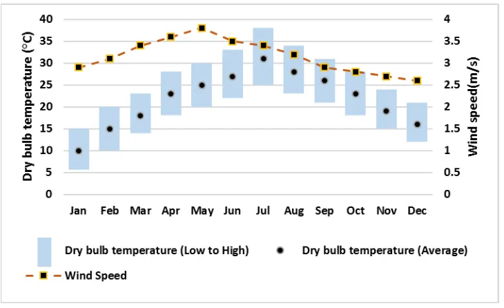 Figure 6. The average Dry bulb temperature and wind speed of Shiraz from 1951 to 2010