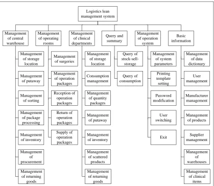 Fig. 7: Logistics lean management system of Anhui Provincial Hospital 