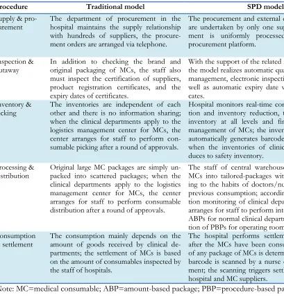 Table 1: Comparison between the traditional model and SPD model of medical consumables 