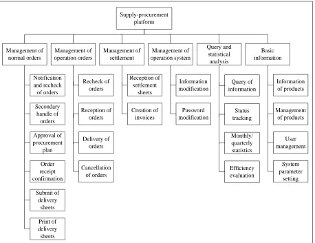 Fig. 6: Supply-procurement platform of Anhui Provincial Hospital 