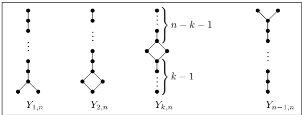 Figure 7.1.1: Hasse diagrams of elements of Yk , n , 1 ≤k≤n− n1,≥3.