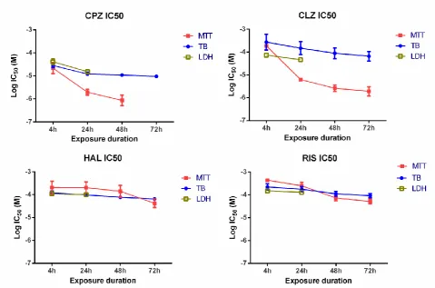 FIG. 2.  The effect of incubation time (exposure duration) on the IC50 values 
