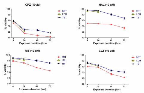 FIG. 3. Time courses of HBMEC viability measured with three different assays for the four APs all at 10µM