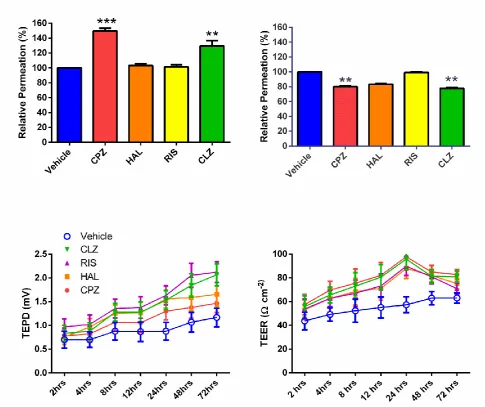 FIG. 7.  Top panels: Permeation of Evans blue across endothelial monolayers relative to vehicle control after 72hr incubation at the viability EC50 (left) and half that value (right) for the APs indicated