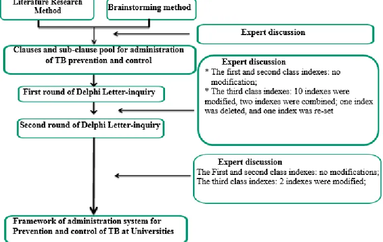 Fig. 1: Technical flow chart 