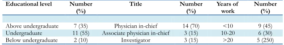 Table 1: The basic information about consultant experts 